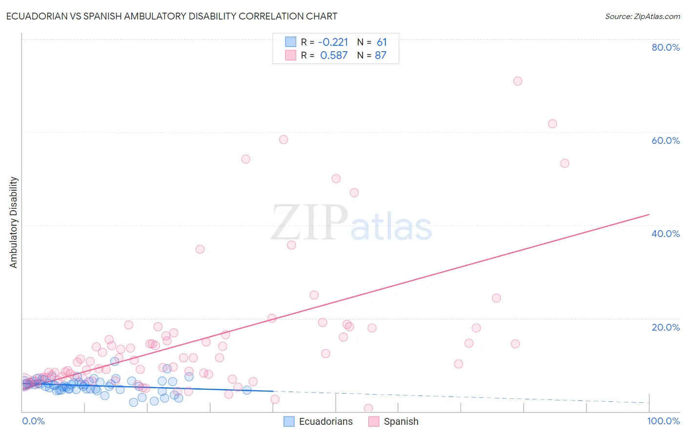 Ecuadorian vs Spanish Ambulatory Disability