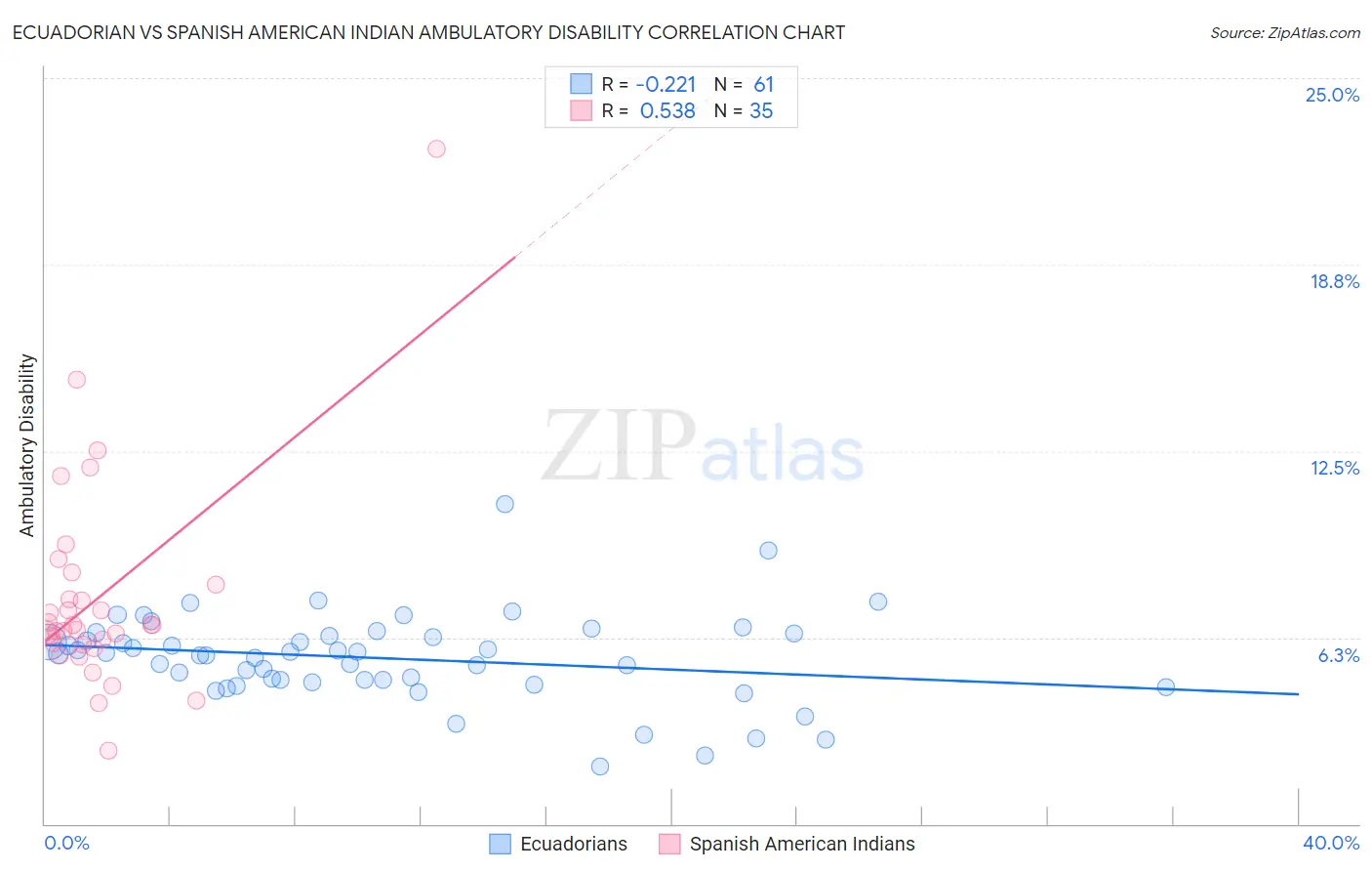Ecuadorian vs Spanish American Indian Ambulatory Disability