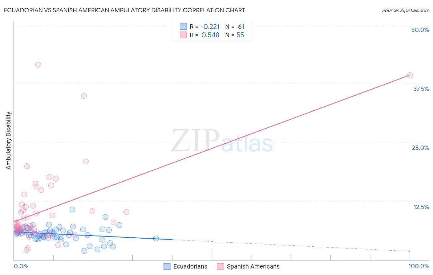 Ecuadorian vs Spanish American Ambulatory Disability