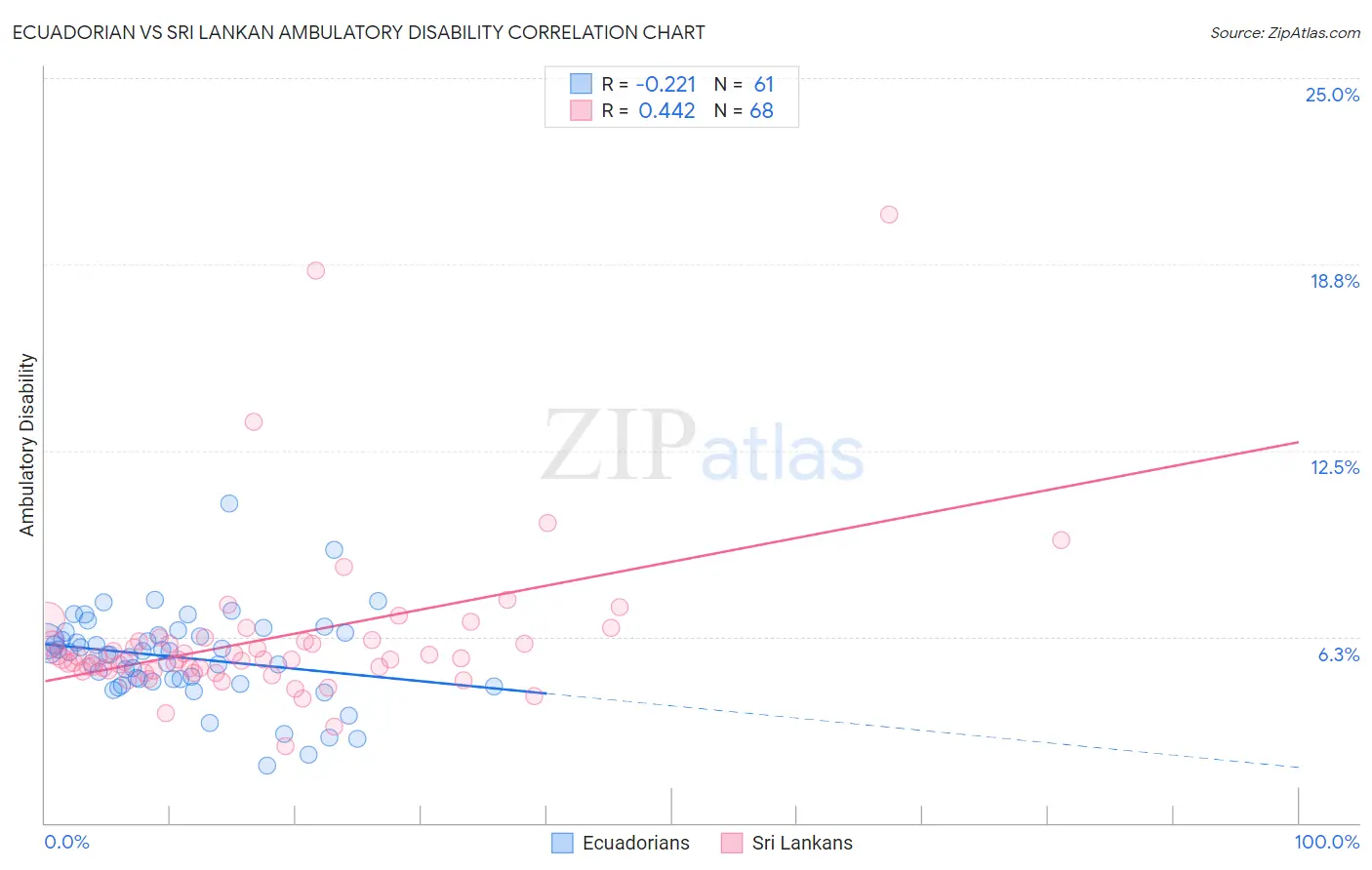 Ecuadorian vs Sri Lankan Ambulatory Disability
