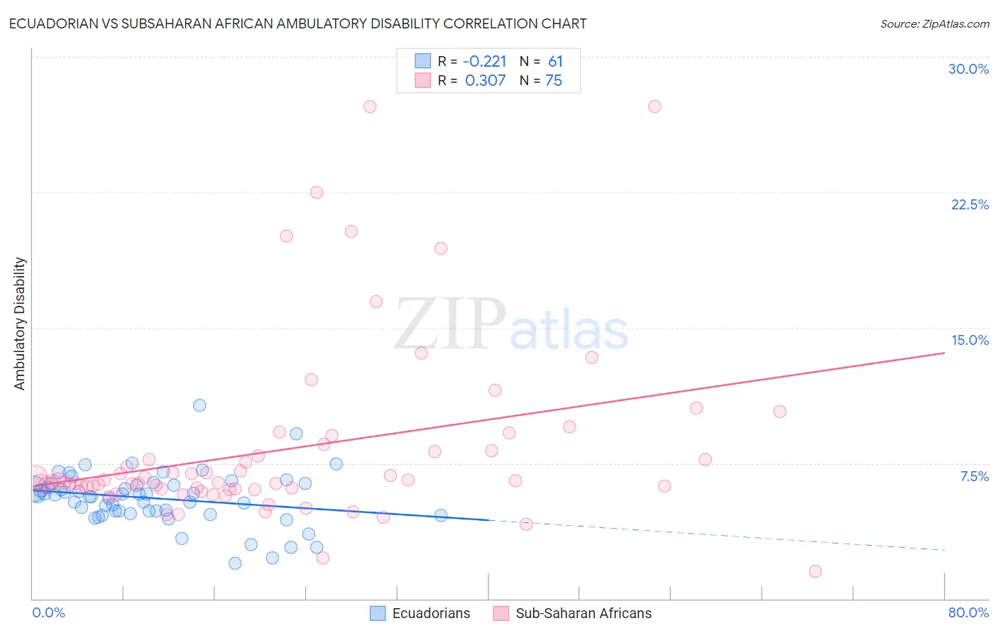 Ecuadorian vs Subsaharan African Ambulatory Disability