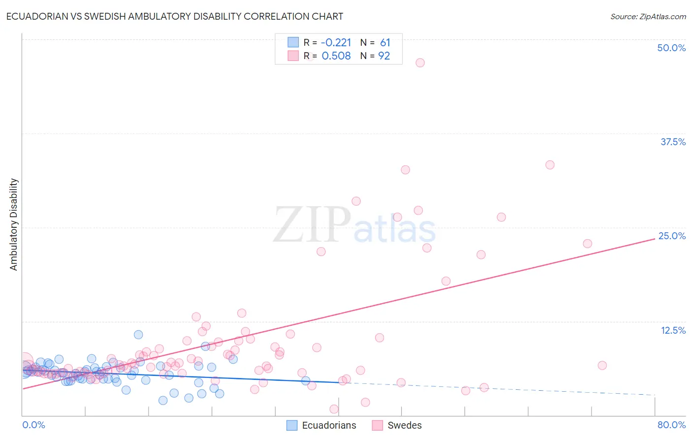 Ecuadorian vs Swedish Ambulatory Disability