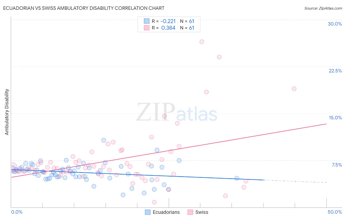 Ecuadorian vs Swiss Ambulatory Disability
