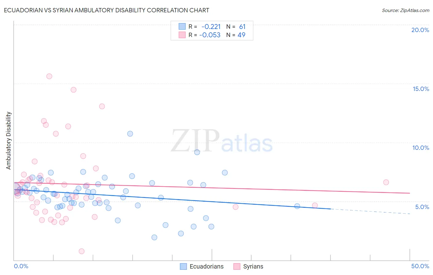 Ecuadorian vs Syrian Ambulatory Disability