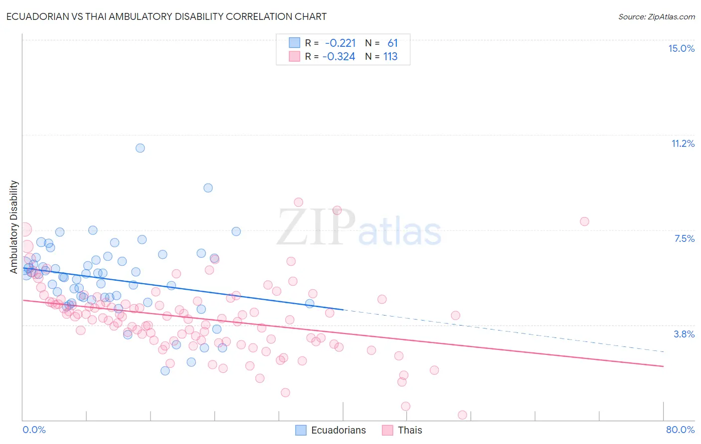 Ecuadorian vs Thai Ambulatory Disability