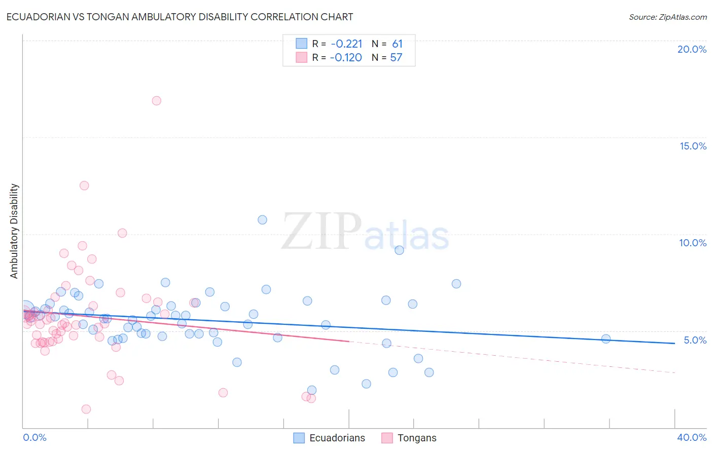 Ecuadorian vs Tongan Ambulatory Disability