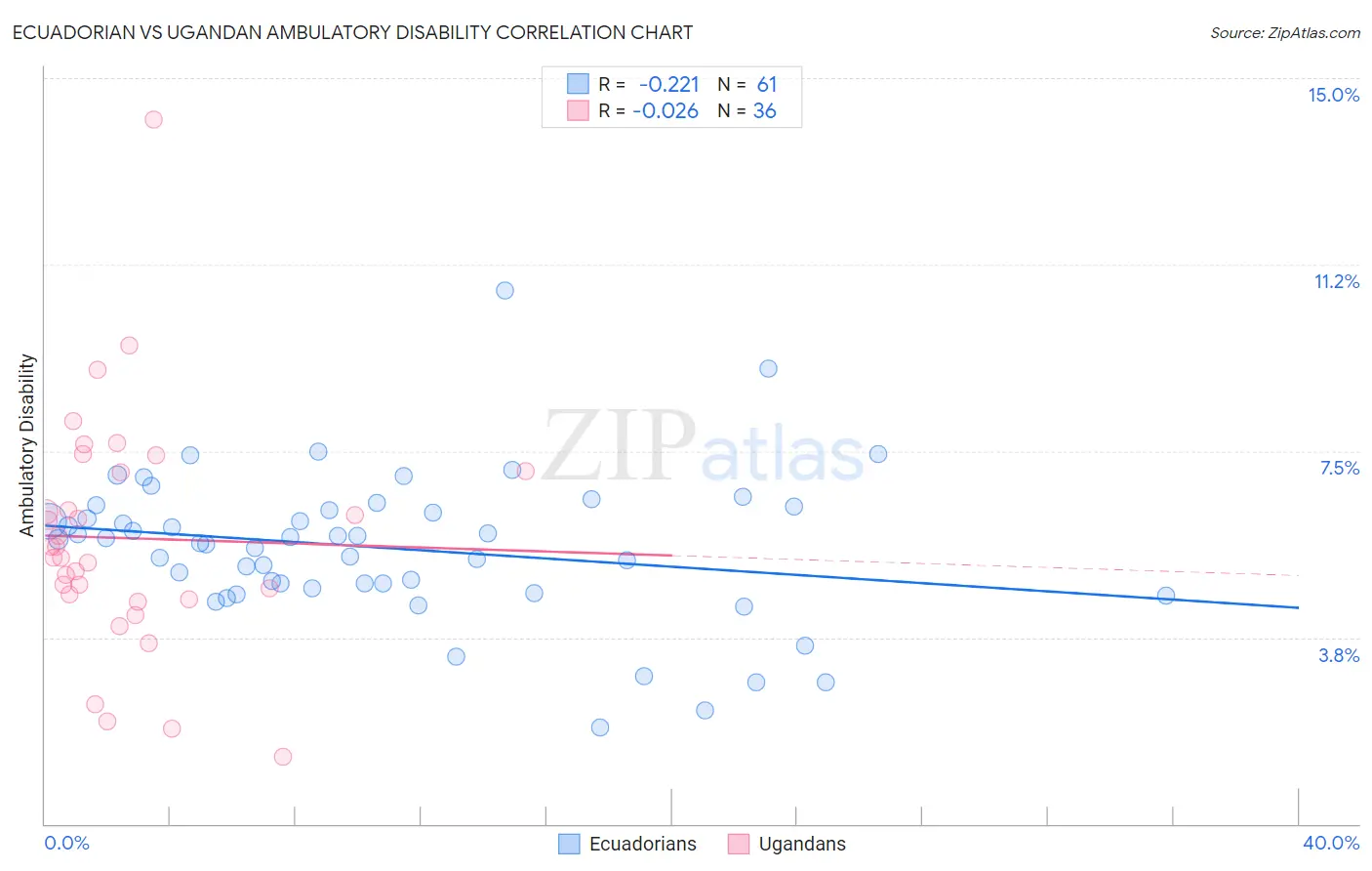 Ecuadorian vs Ugandan Ambulatory Disability