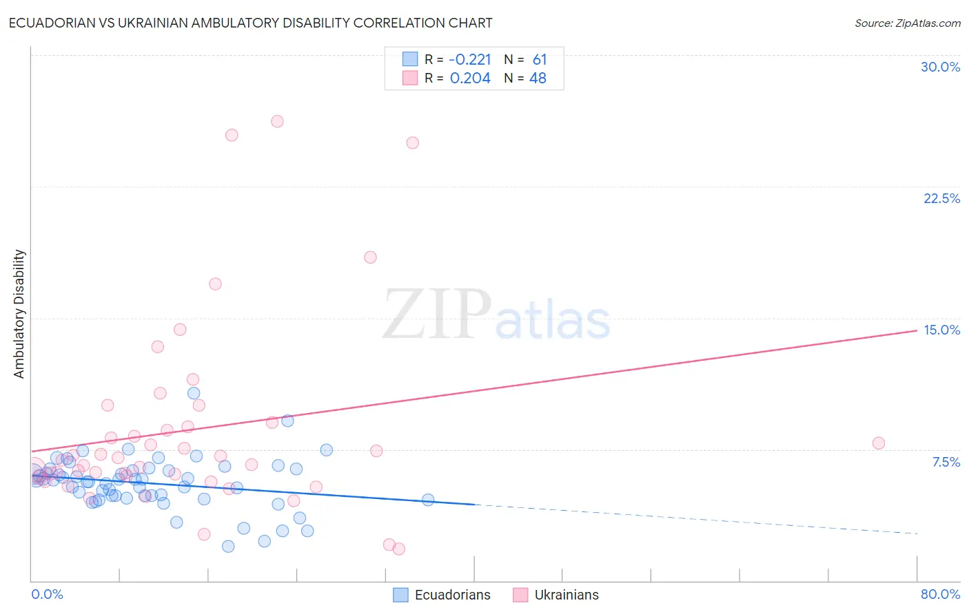 Ecuadorian vs Ukrainian Ambulatory Disability