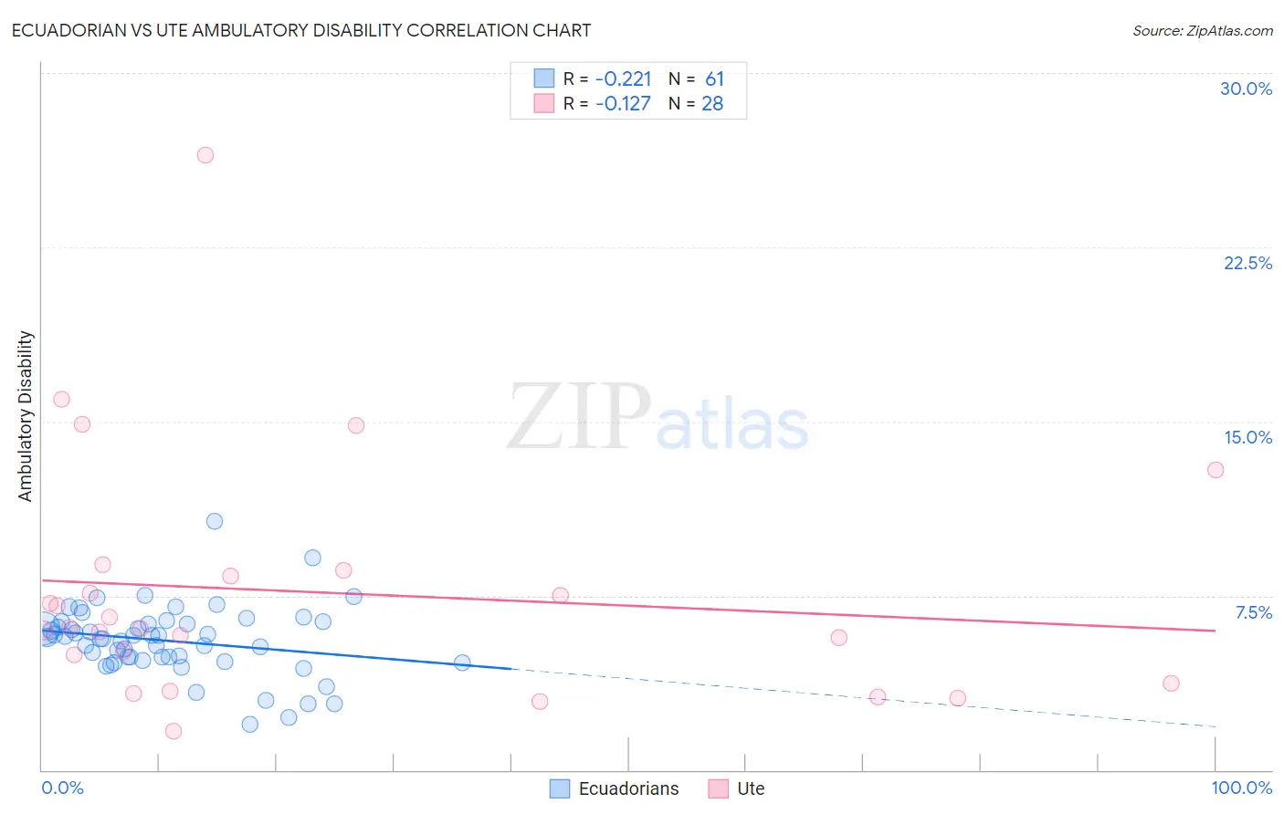 Ecuadorian vs Ute Ambulatory Disability
