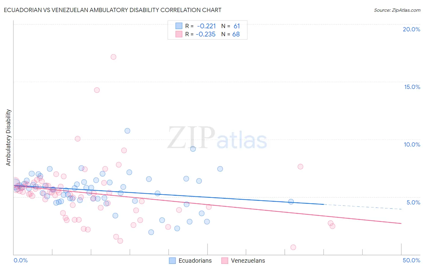 Ecuadorian vs Venezuelan Ambulatory Disability