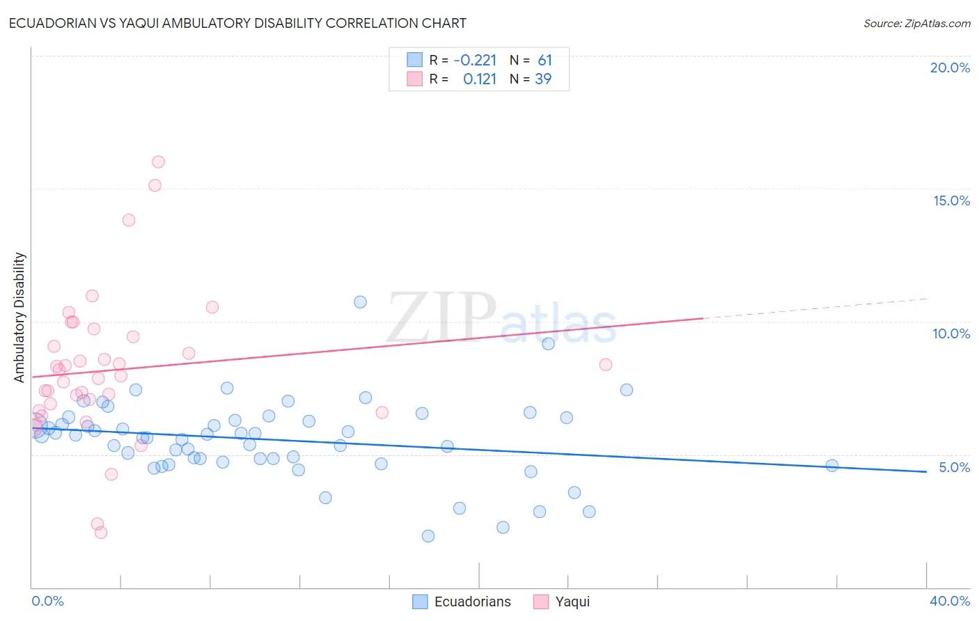 Ecuadorian vs Yaqui Ambulatory Disability