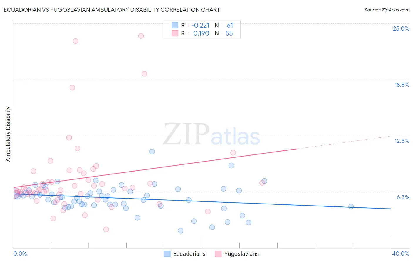 Ecuadorian vs Yugoslavian Ambulatory Disability