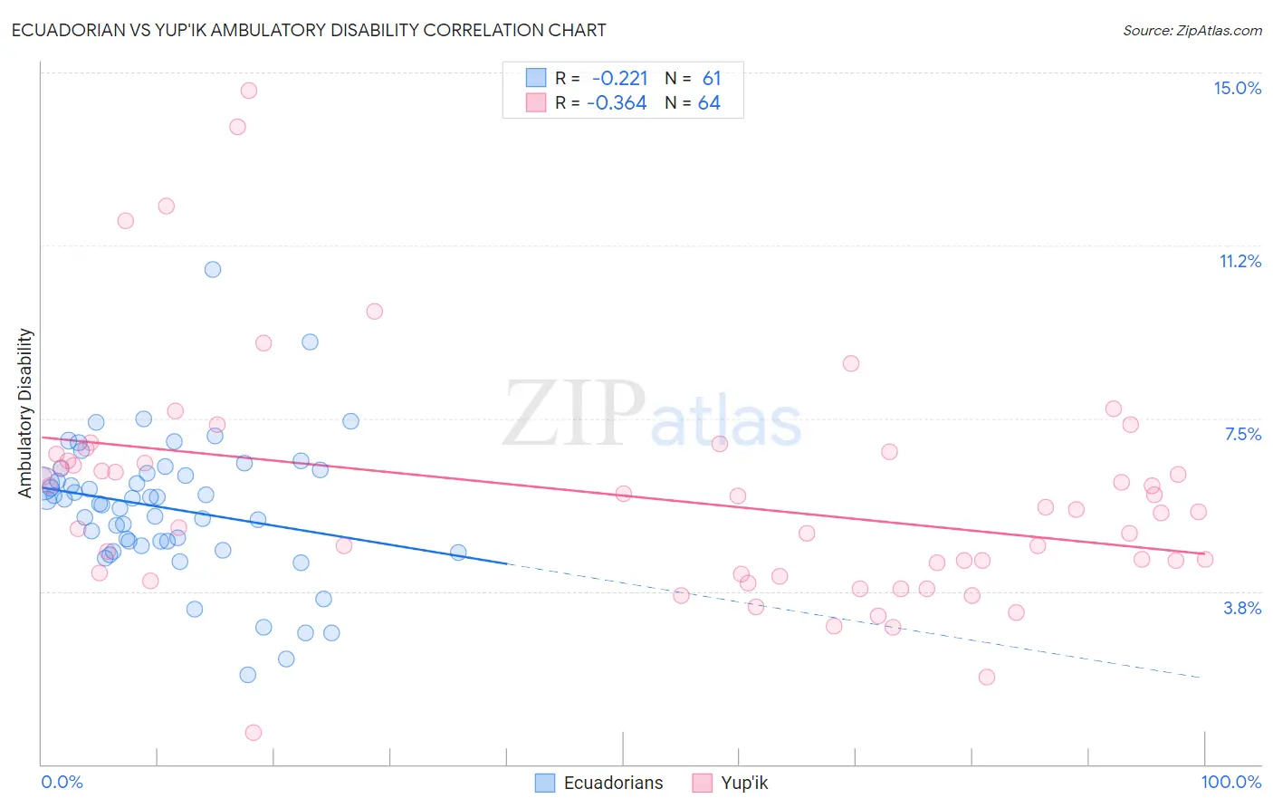 Ecuadorian vs Yup'ik Ambulatory Disability
