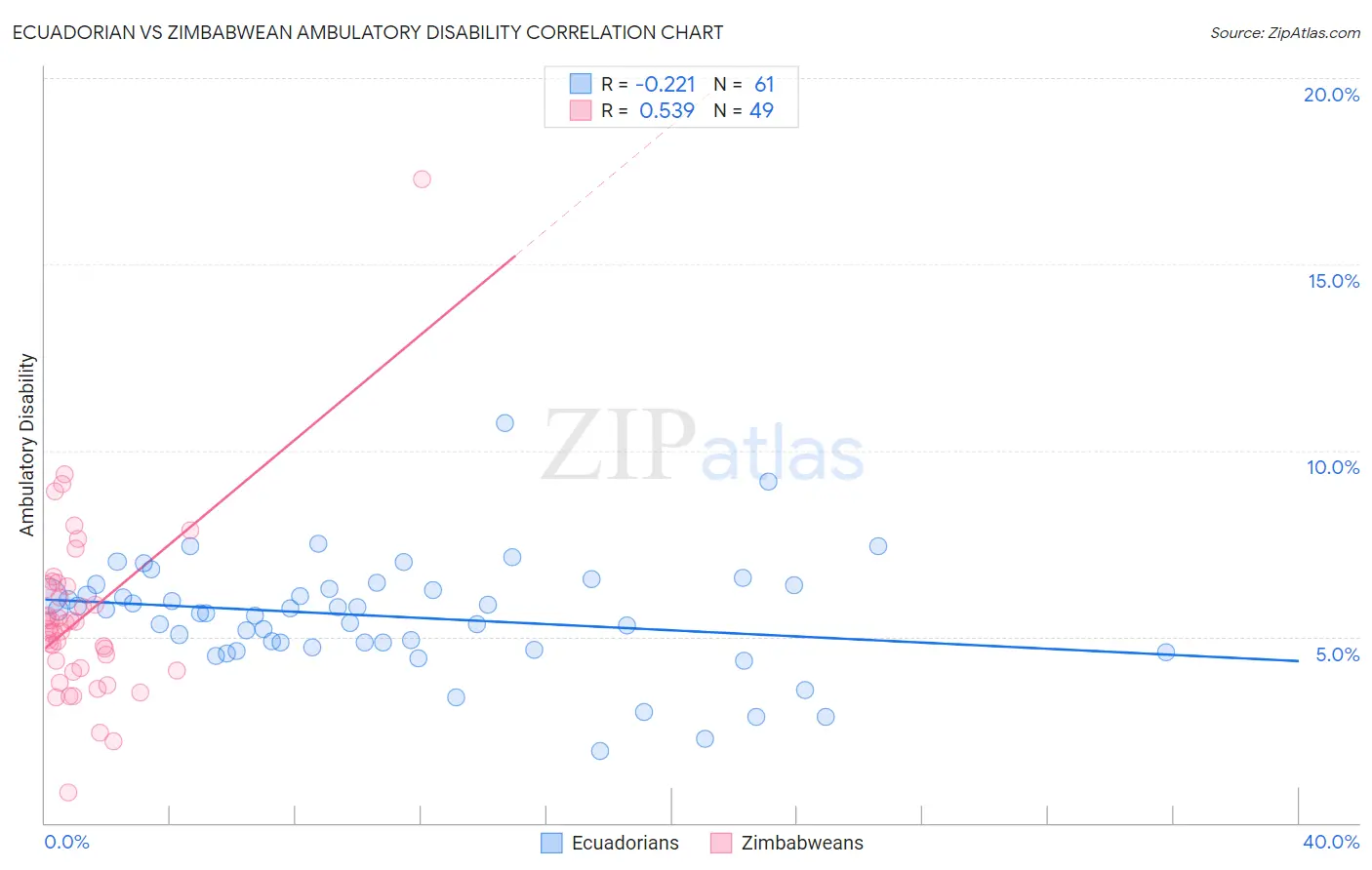 Ecuadorian vs Zimbabwean Ambulatory Disability