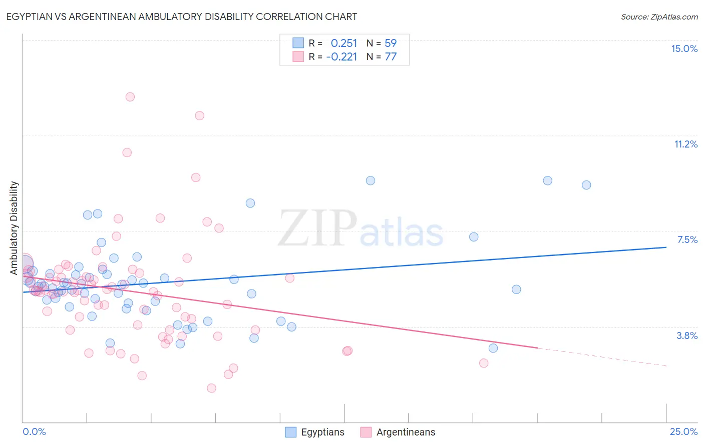 Egyptian vs Argentinean Ambulatory Disability
