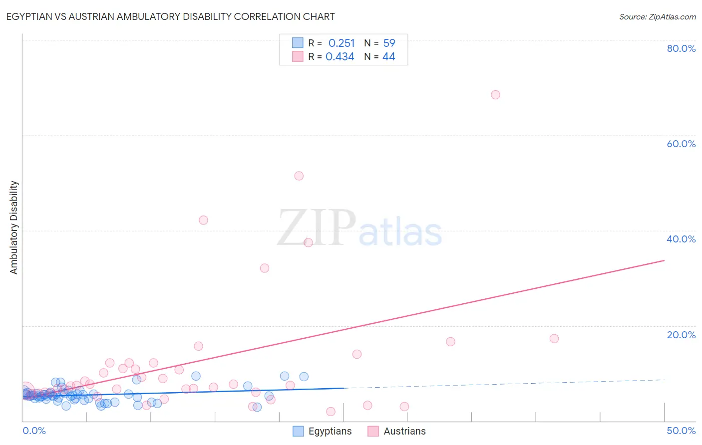 Egyptian vs Austrian Ambulatory Disability