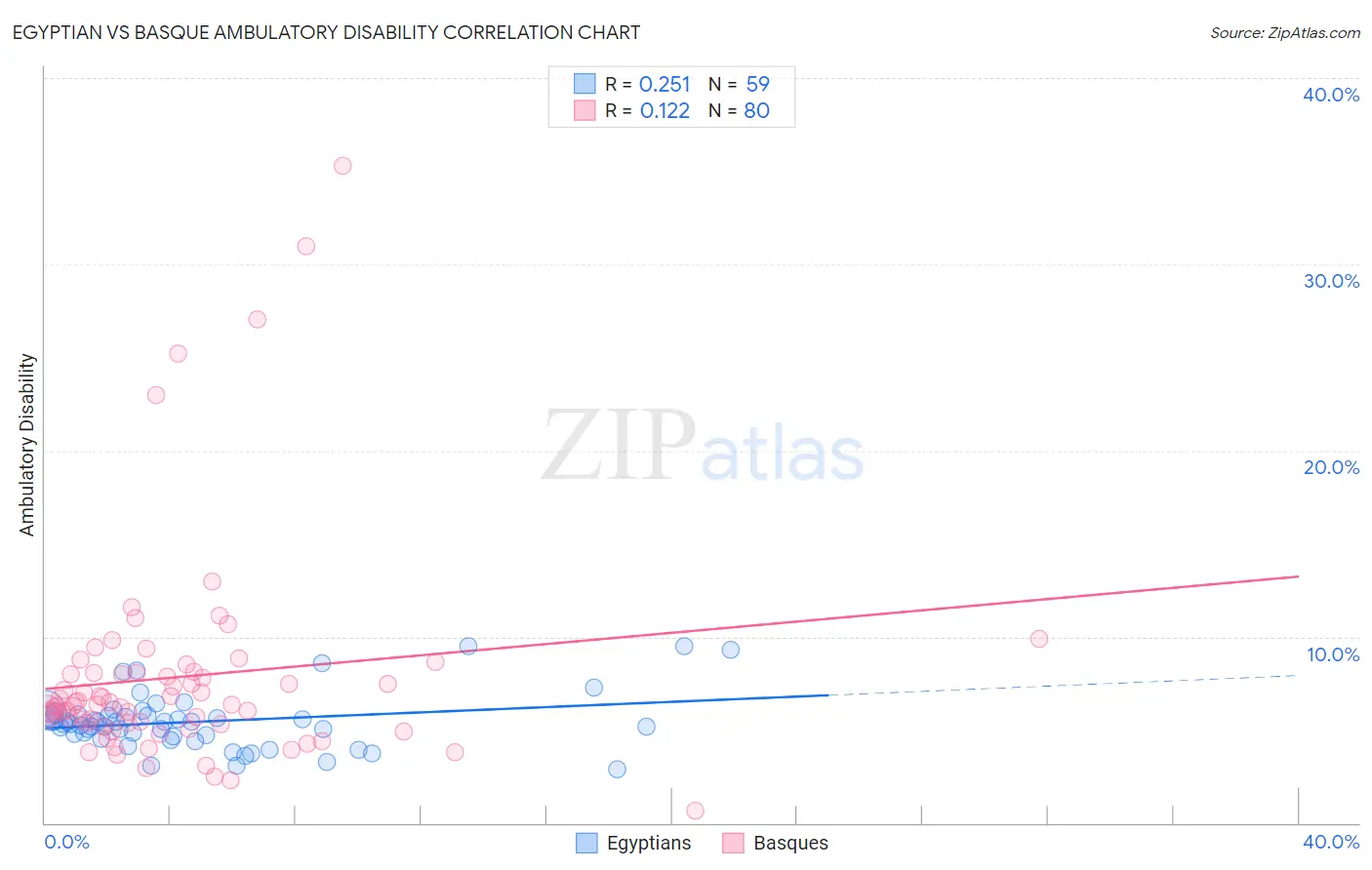 Egyptian vs Basque Ambulatory Disability