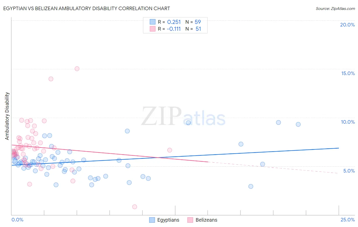 Egyptian vs Belizean Ambulatory Disability