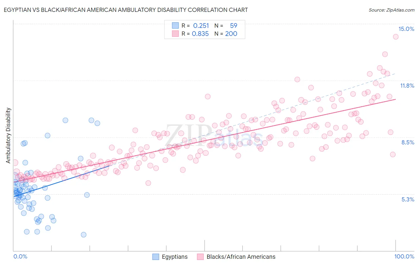 Egyptian vs Black/African American Ambulatory Disability