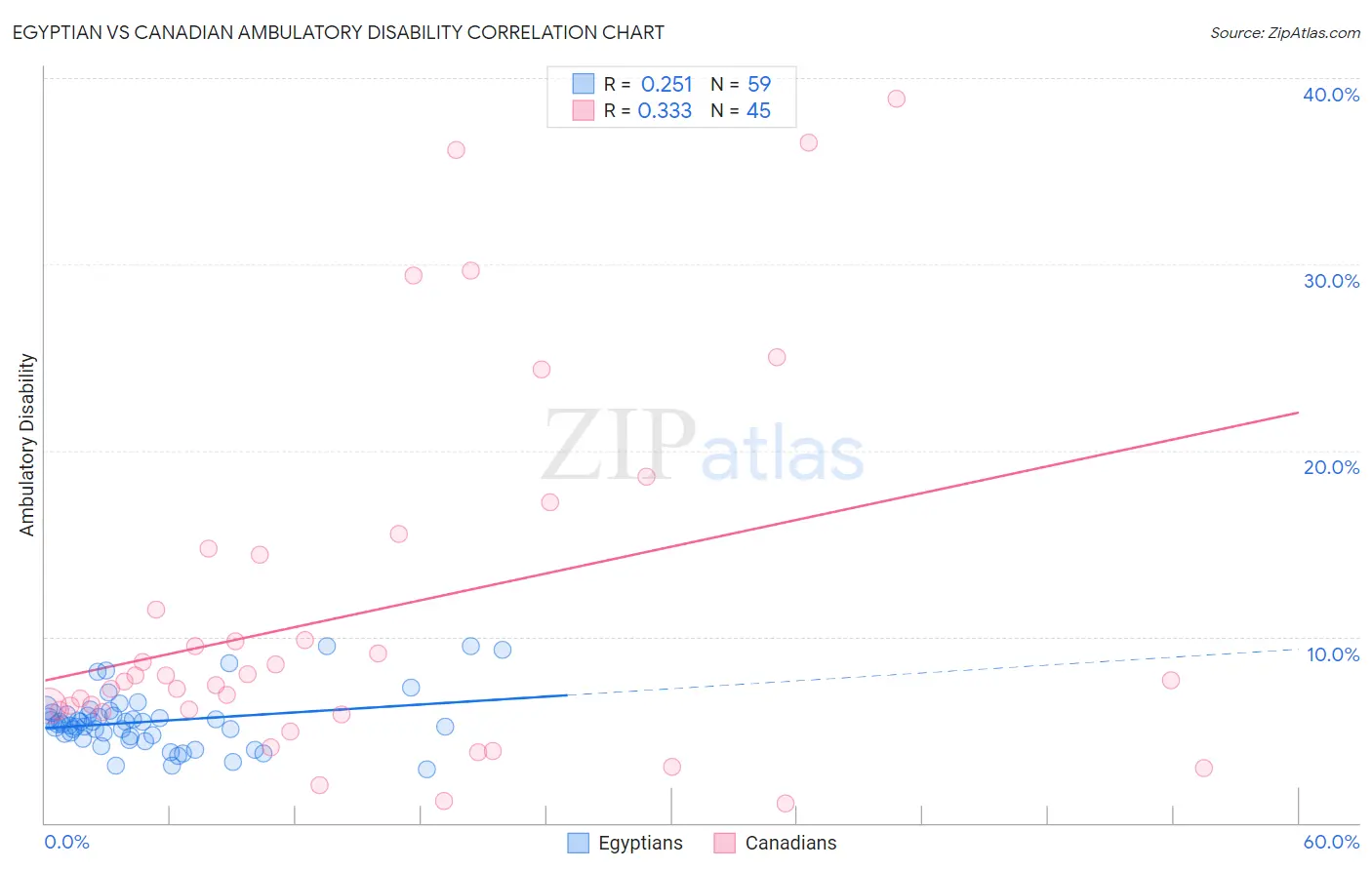 Egyptian vs Canadian Ambulatory Disability