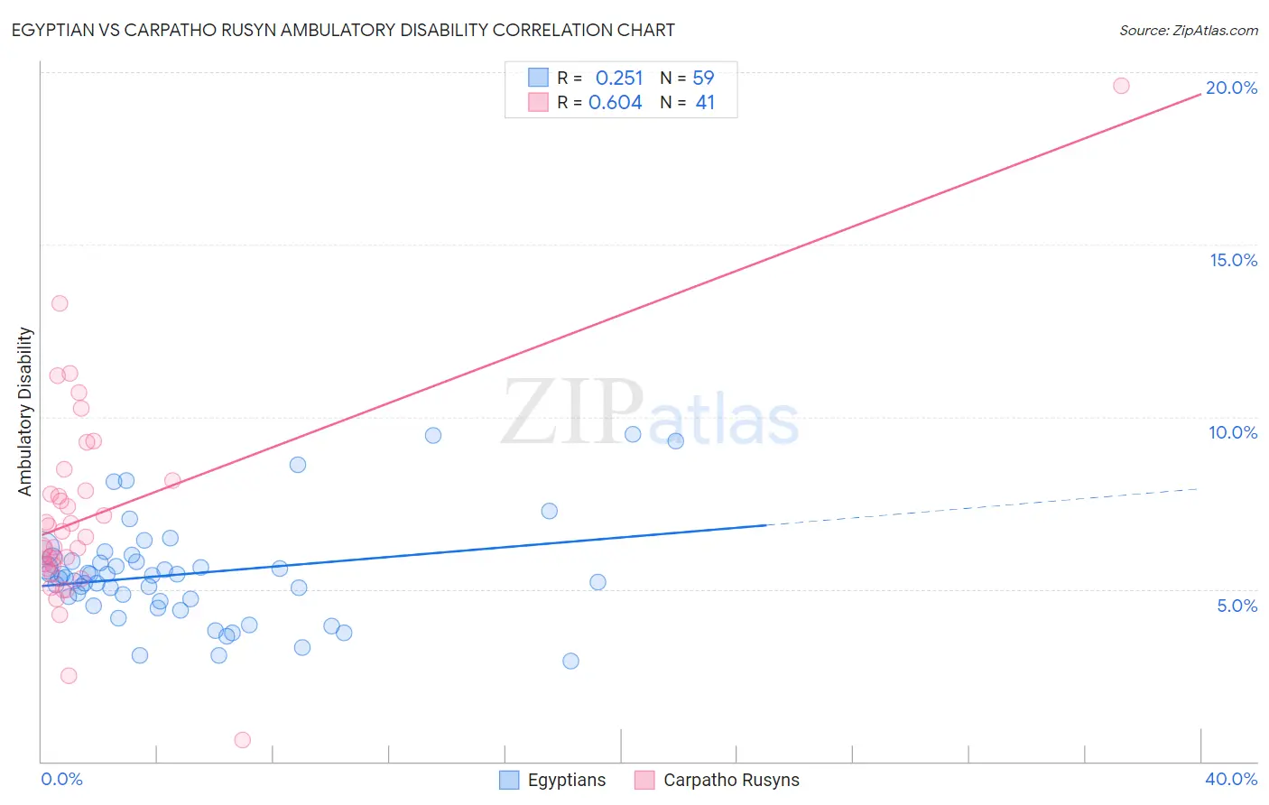 Egyptian vs Carpatho Rusyn Ambulatory Disability