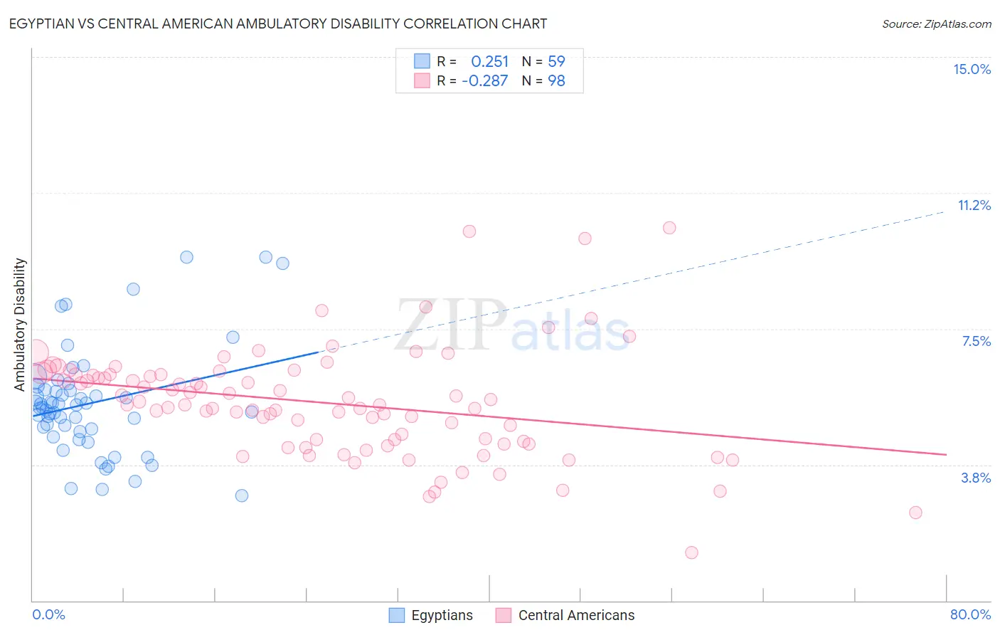 Egyptian vs Central American Ambulatory Disability