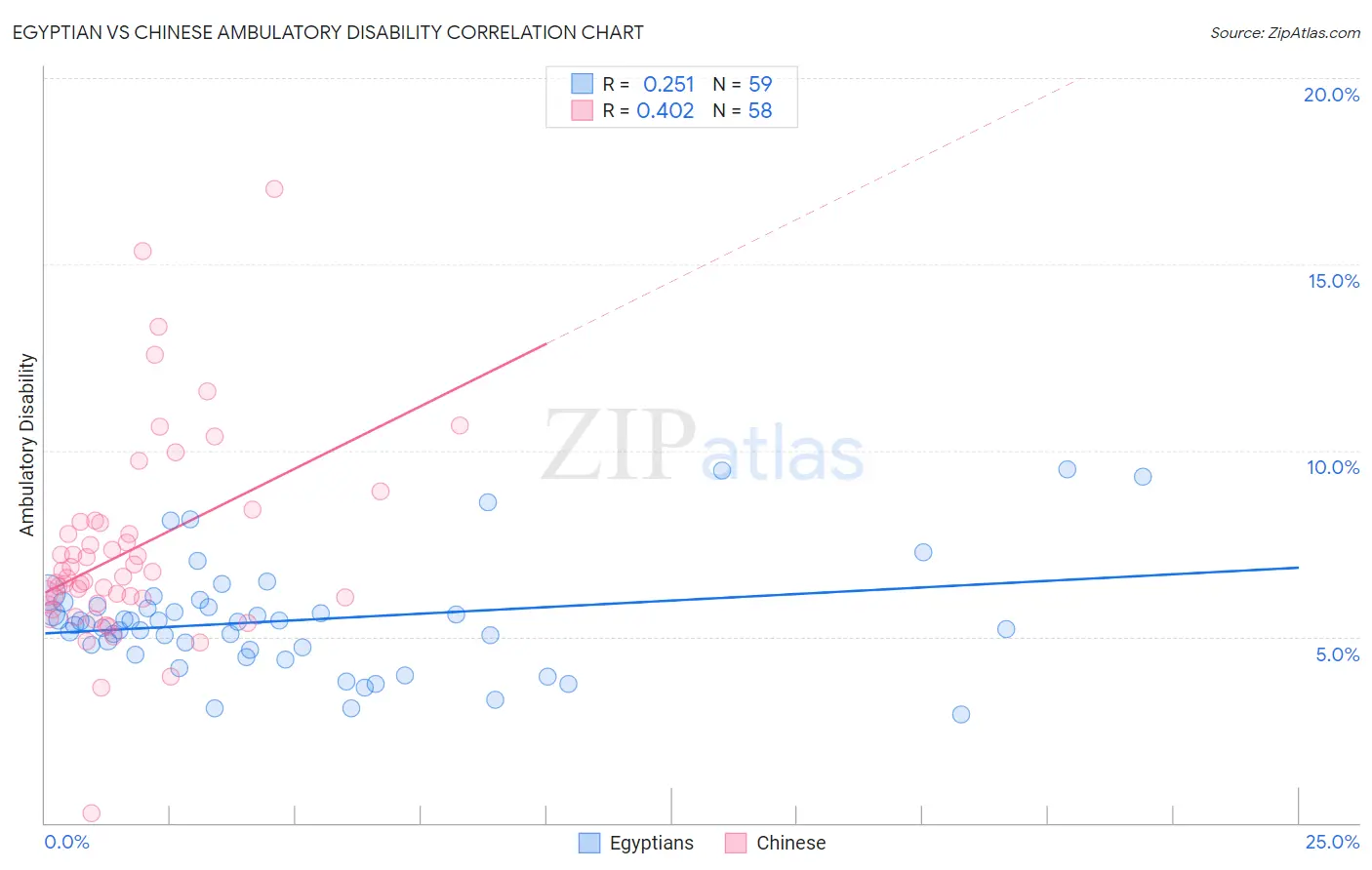 Egyptian vs Chinese Ambulatory Disability