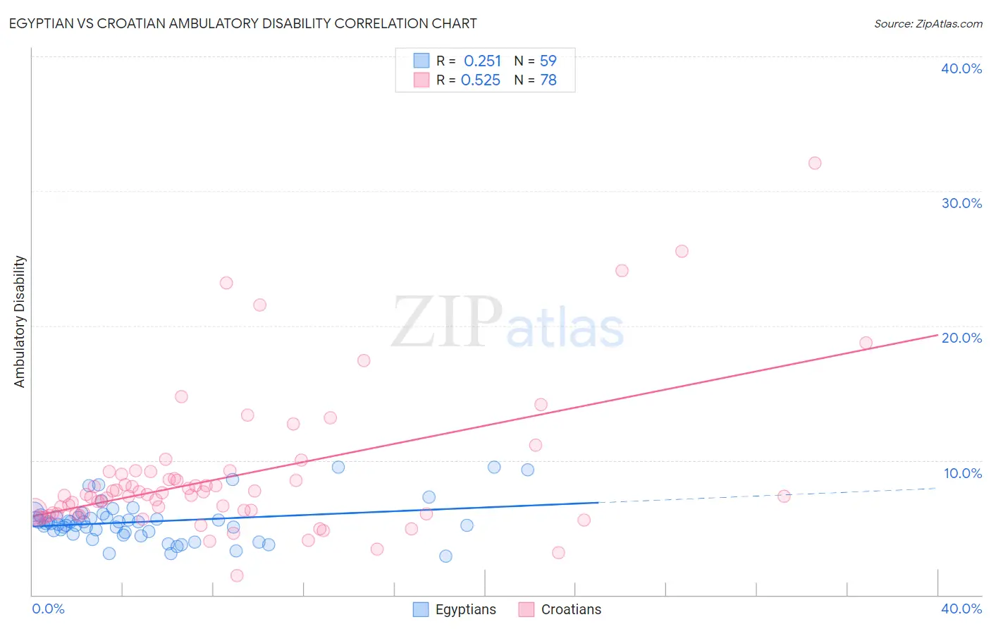 Egyptian vs Croatian Ambulatory Disability