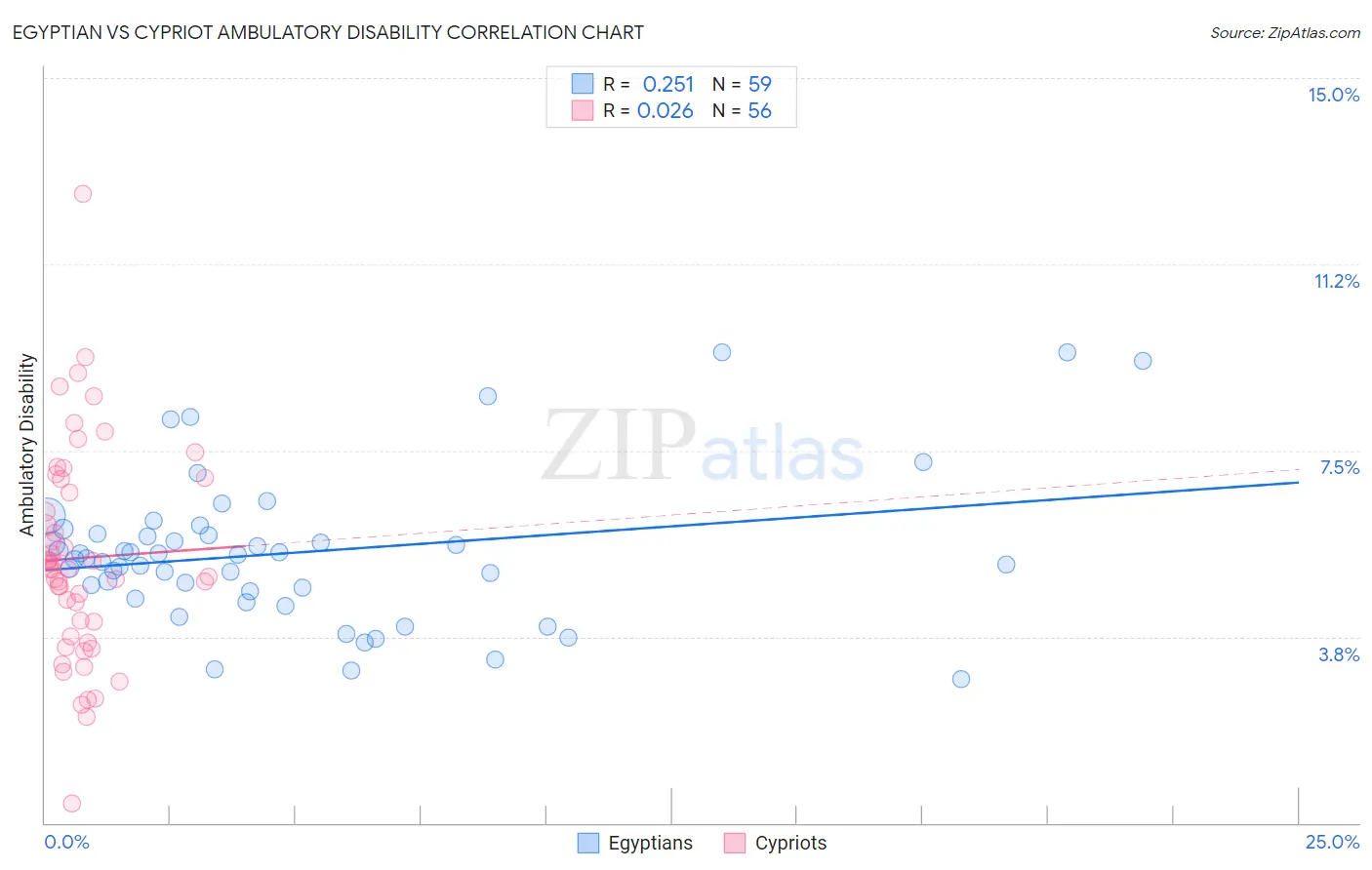 Egyptian vs Cypriot Ambulatory Disability