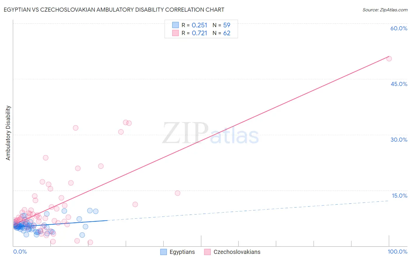 Egyptian vs Czechoslovakian Ambulatory Disability