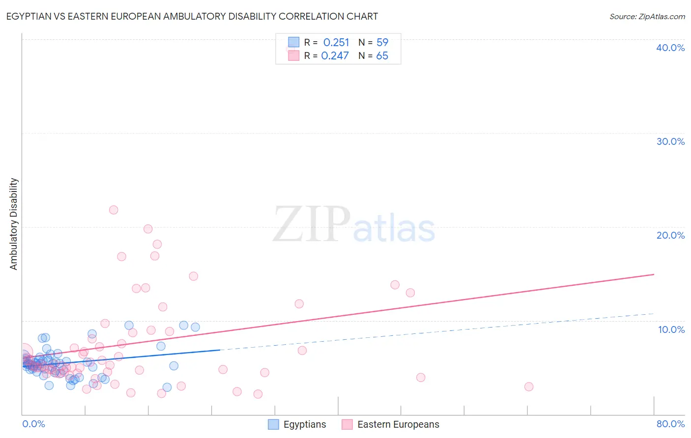 Egyptian vs Eastern European Ambulatory Disability