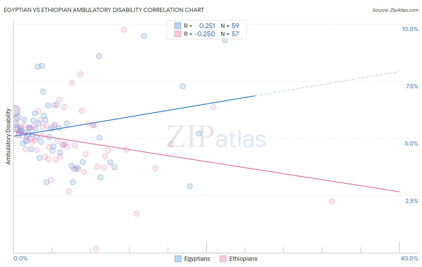 Egyptian vs Ethiopian Ambulatory Disability