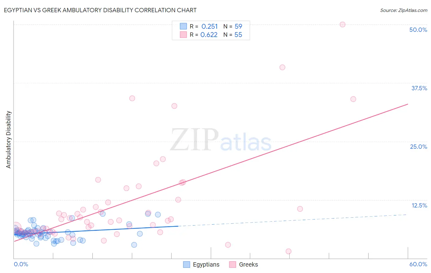 Egyptian vs Greek Ambulatory Disability