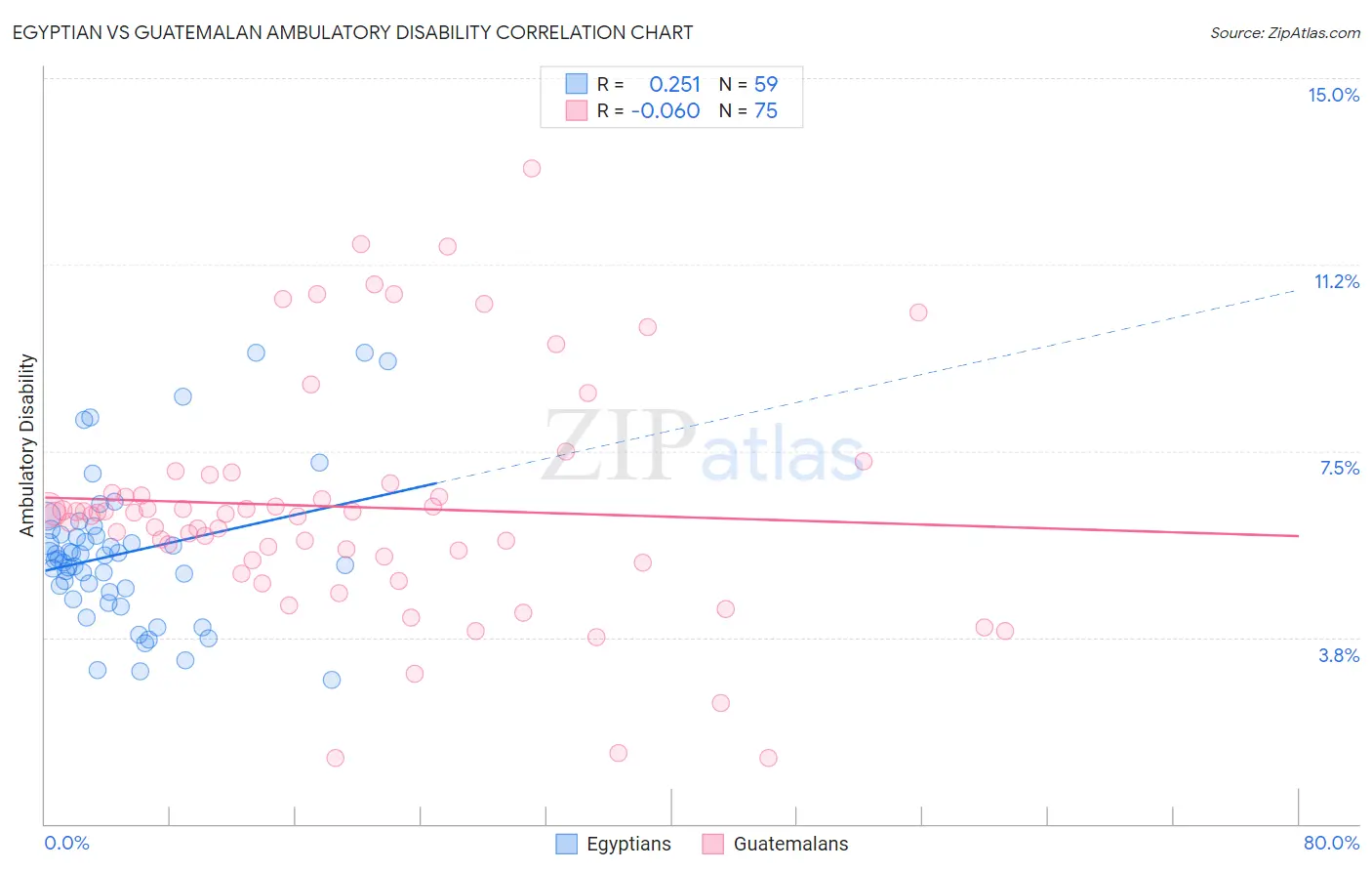 Egyptian vs Guatemalan Ambulatory Disability
