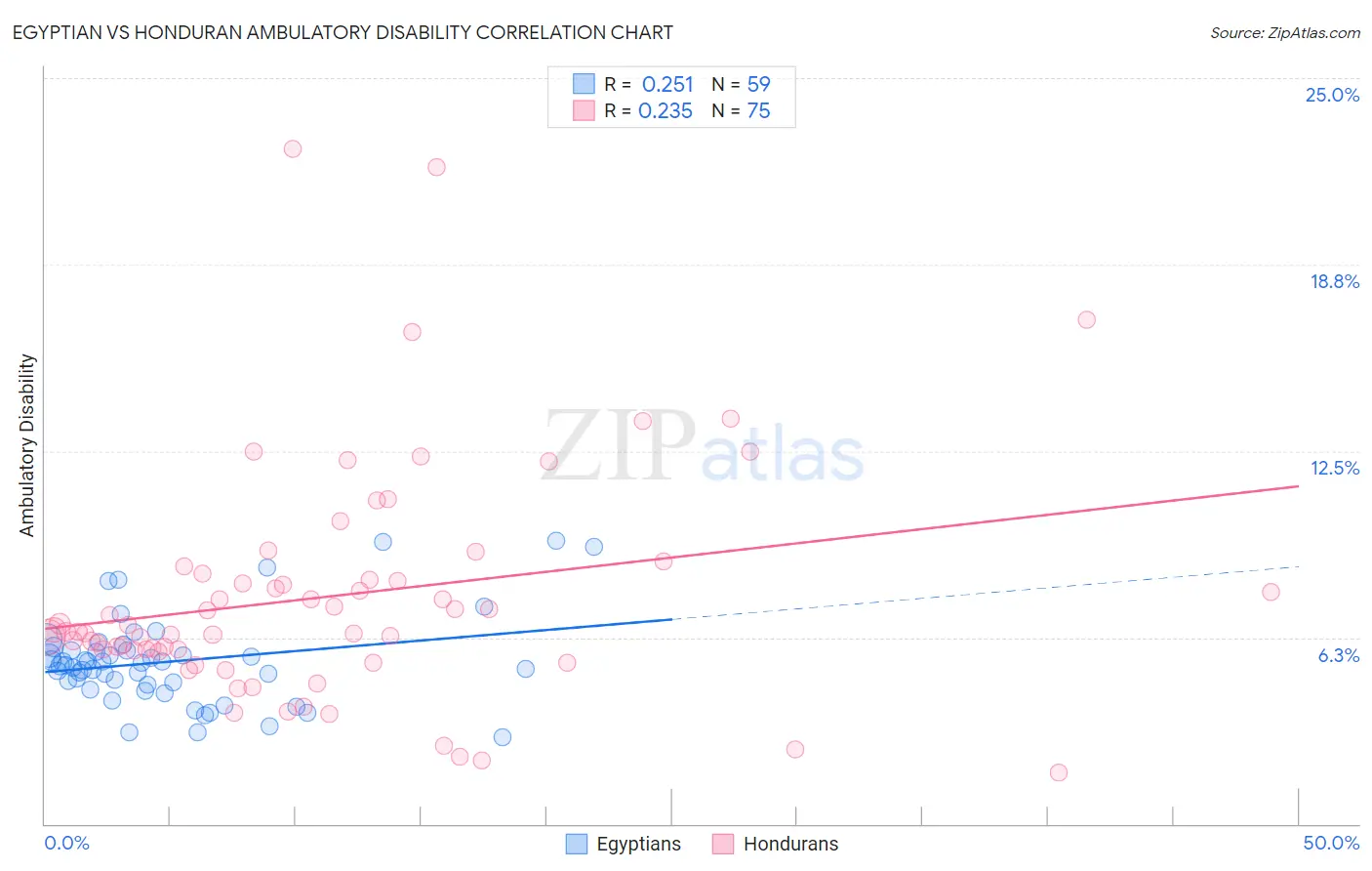 Egyptian vs Honduran Ambulatory Disability