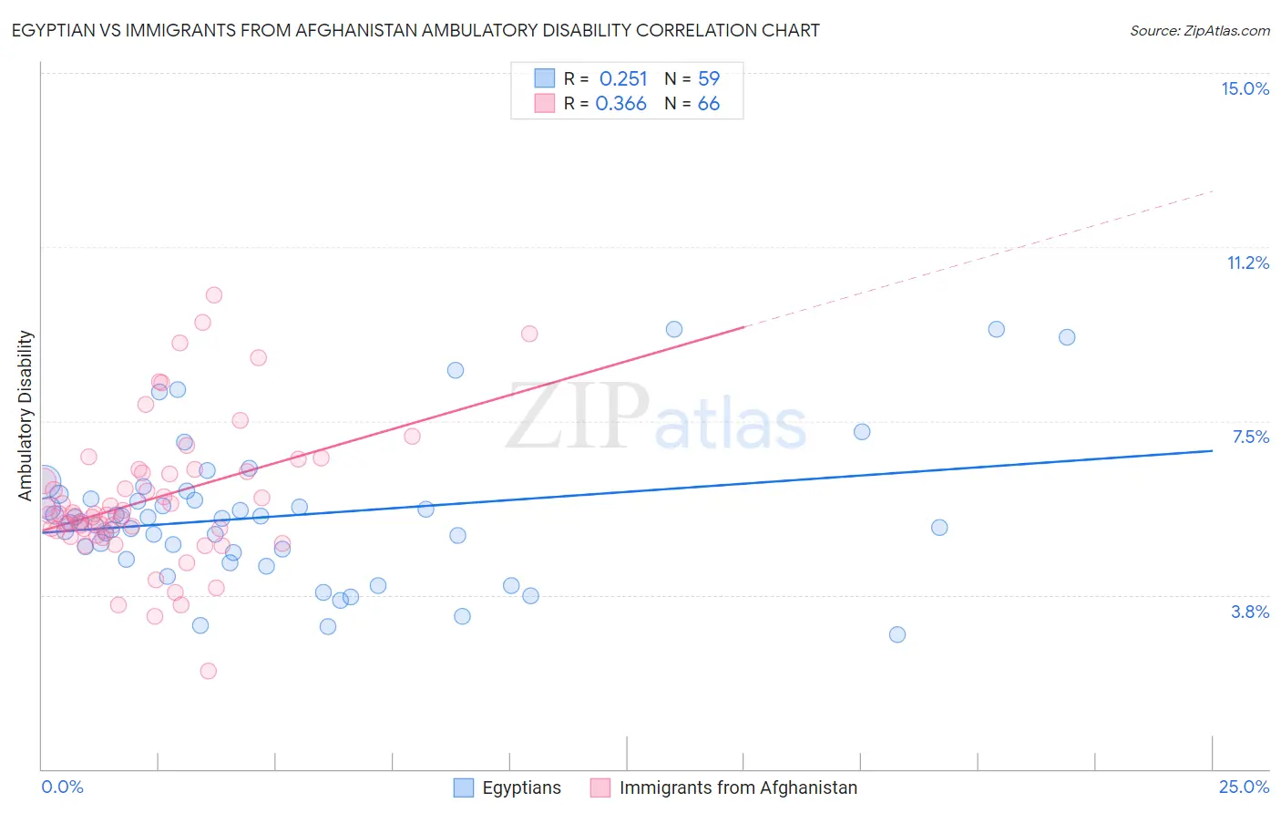 Egyptian vs Immigrants from Afghanistan Ambulatory Disability