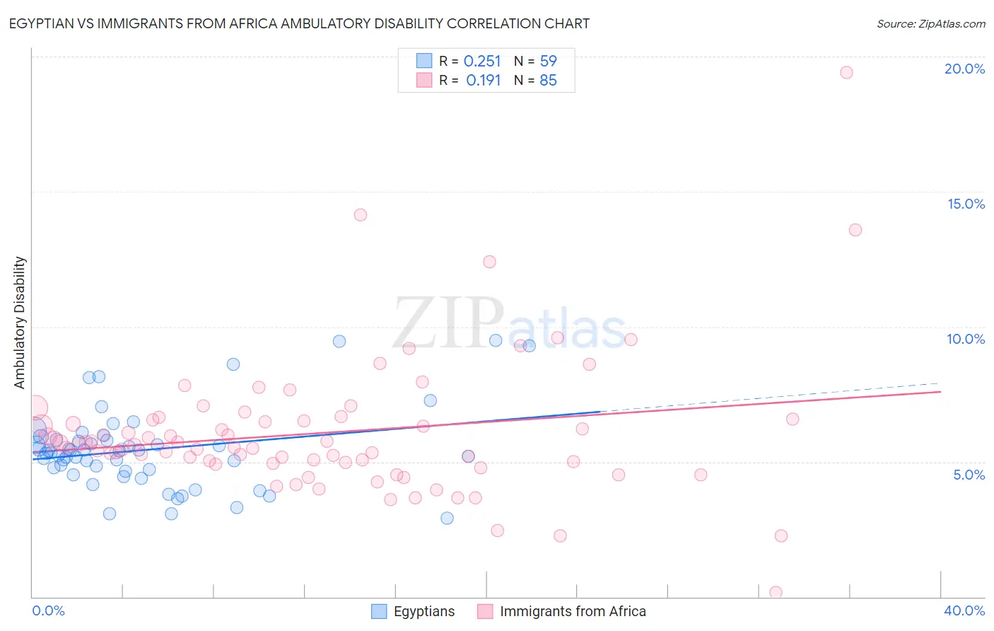 Egyptian vs Immigrants from Africa Ambulatory Disability