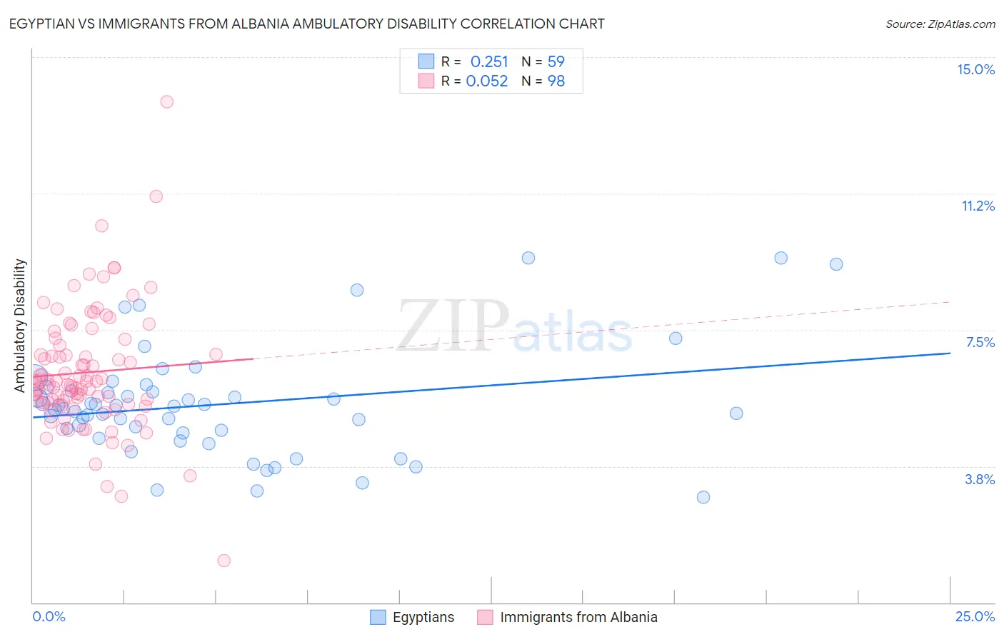 Egyptian vs Immigrants from Albania Ambulatory Disability