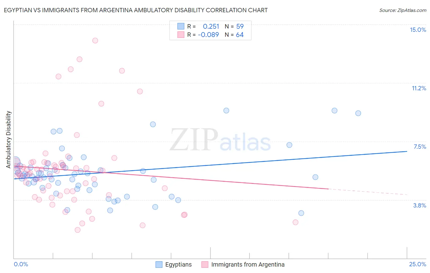 Egyptian vs Immigrants from Argentina Ambulatory Disability