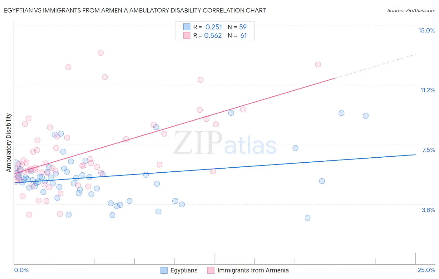 Egyptian vs Immigrants from Armenia Ambulatory Disability
