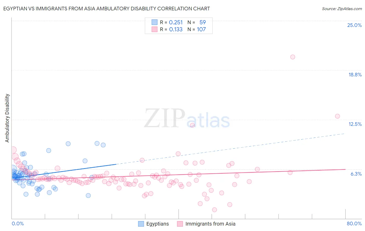 Egyptian vs Immigrants from Asia Ambulatory Disability