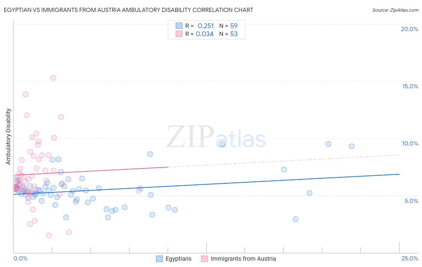 Egyptian vs Immigrants from Austria Ambulatory Disability