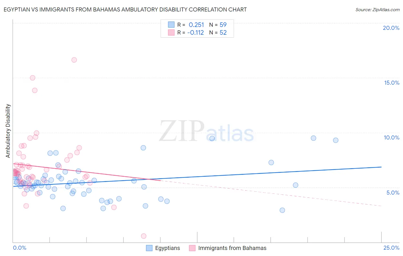 Egyptian vs Immigrants from Bahamas Ambulatory Disability