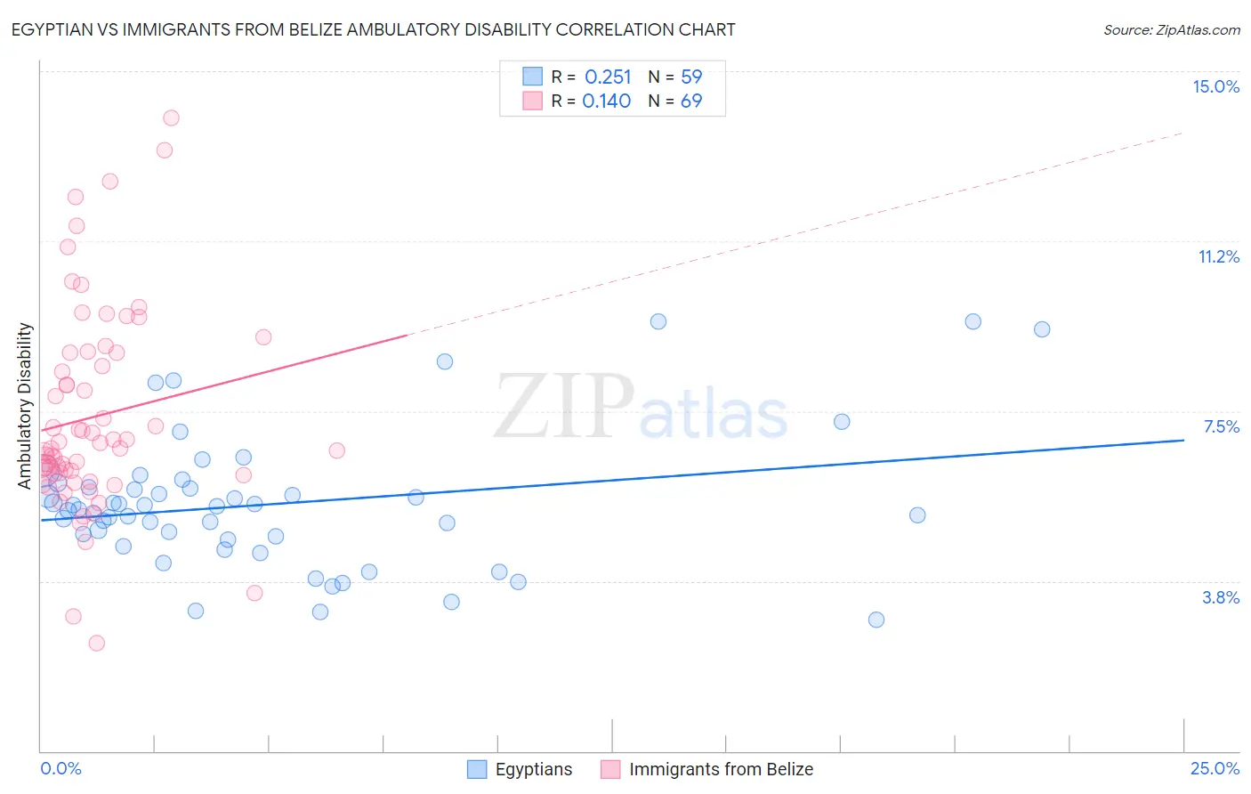 Egyptian vs Immigrants from Belize Ambulatory Disability