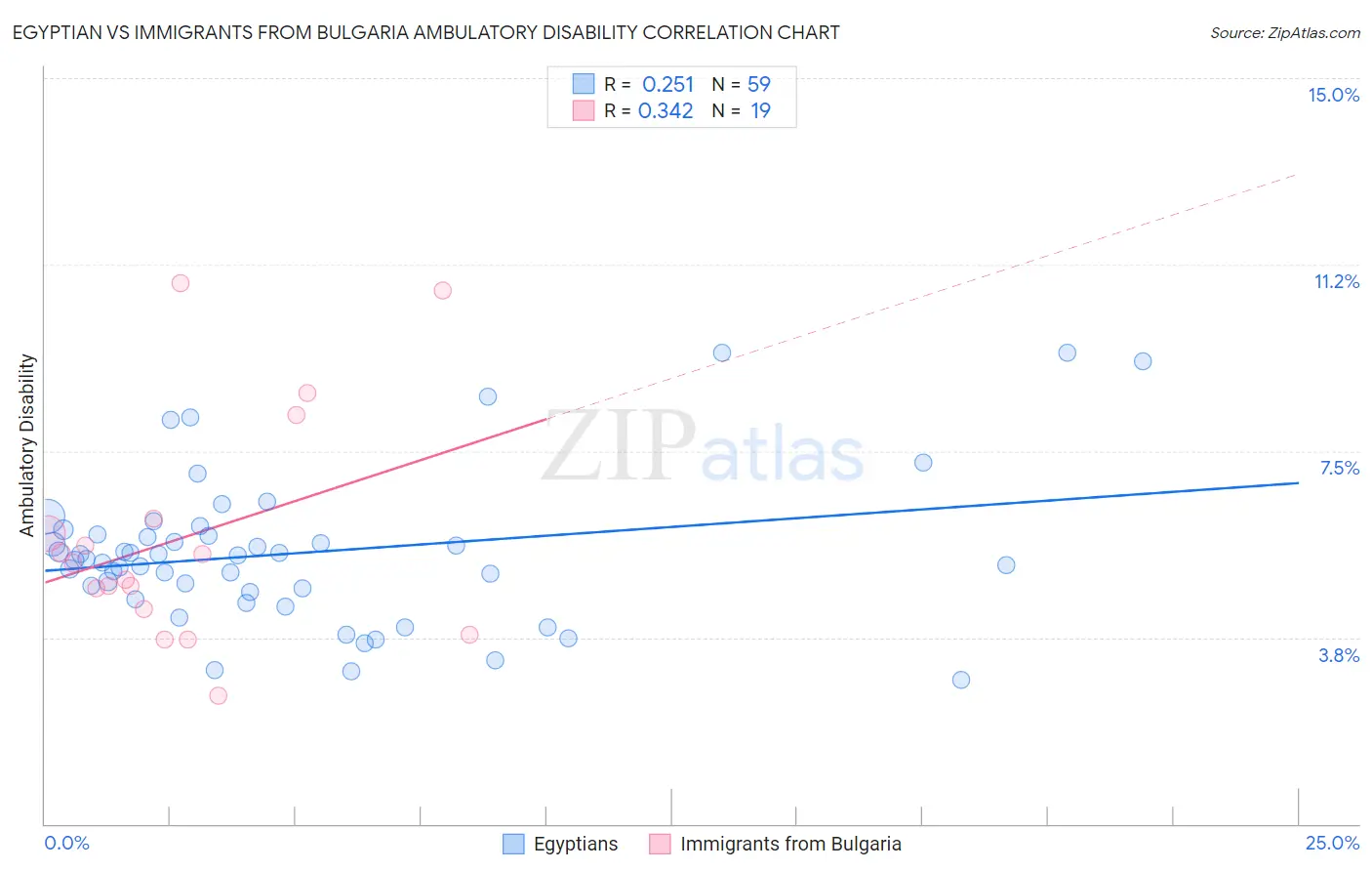 Egyptian vs Immigrants from Bulgaria Ambulatory Disability