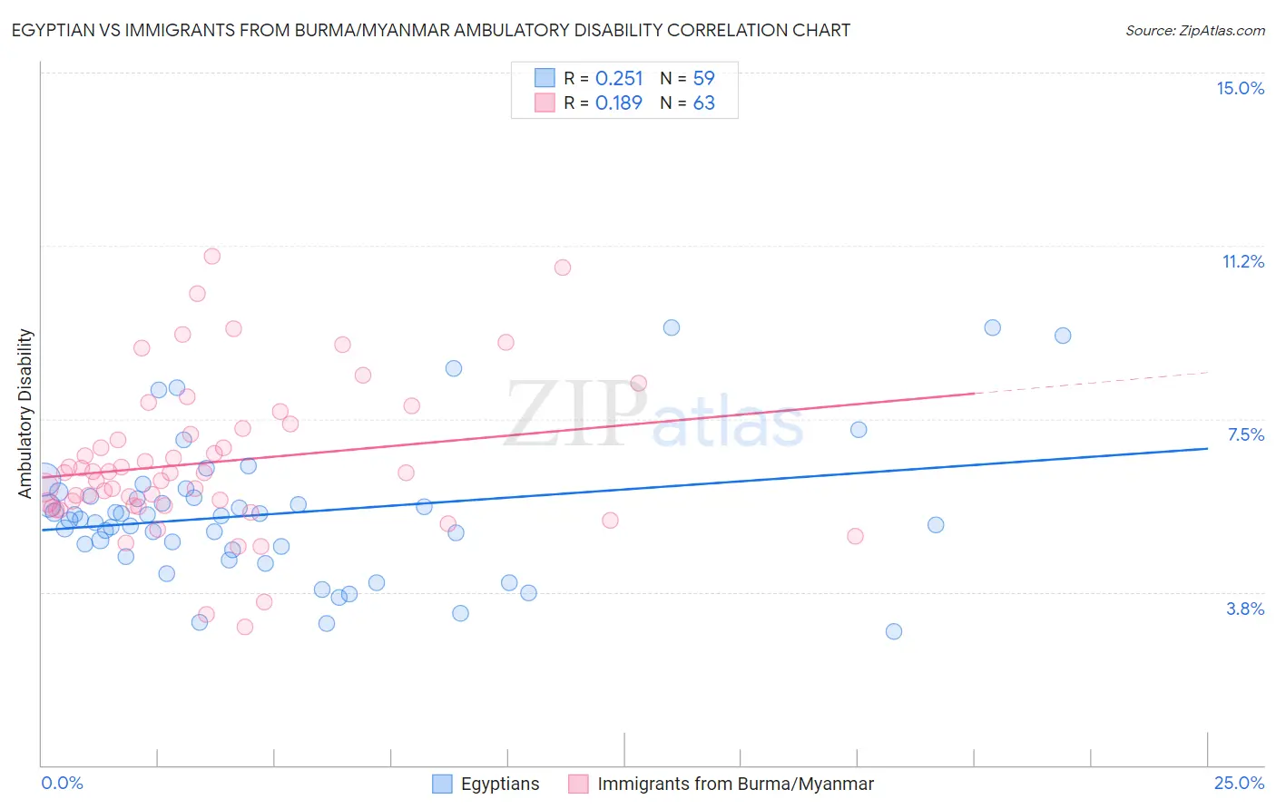 Egyptian vs Immigrants from Burma/Myanmar Ambulatory Disability