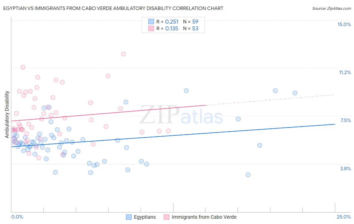 Egyptian vs Immigrants from Cabo Verde Ambulatory Disability