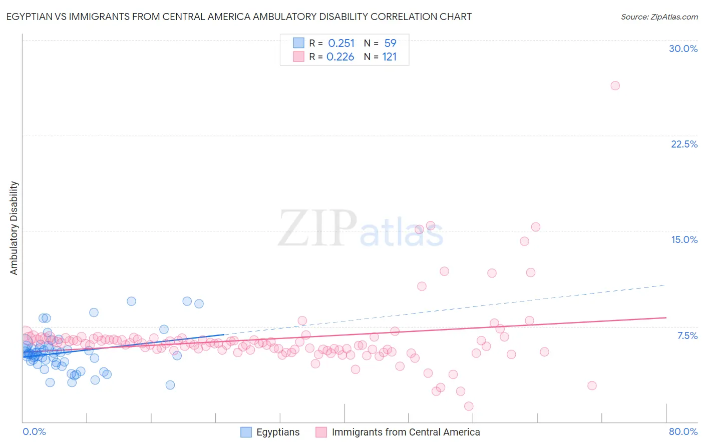Egyptian vs Immigrants from Central America Ambulatory Disability