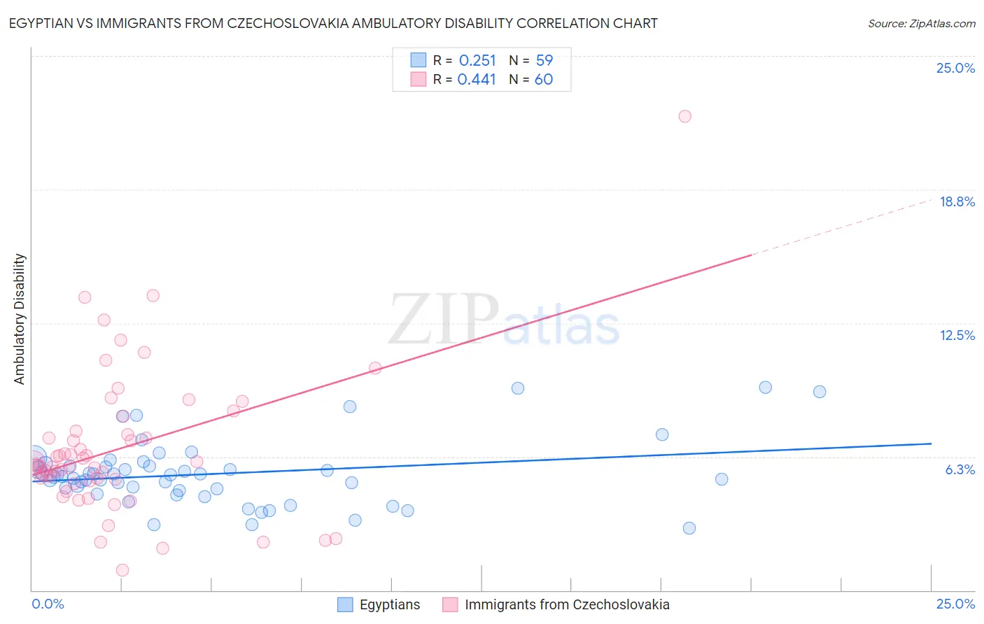 Egyptian vs Immigrants from Czechoslovakia Ambulatory Disability