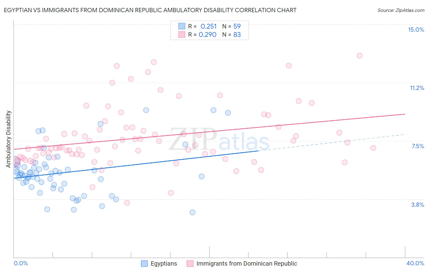 Egyptian vs Immigrants from Dominican Republic Ambulatory Disability